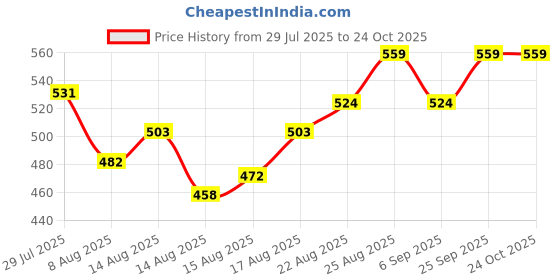 ajio.com fashion world Women Mid-Wash Slim Fit Jeans fashion world Price History Graph from 29 Jul 2025 to 24 Oct 2025