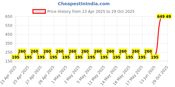 ajio.com fashion world Women Printed Regular Fit Sweatshirt fashion world Price History Graph from 23 Apr 2025 to 29 Oct 2025