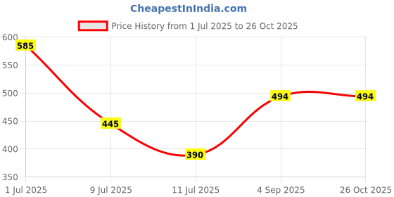 ajio.com fashionable Boy Straight Track Pants with Elasticated Waist fashionable Price History Graph from 1 Jul 2025 to 26 Oct 2025