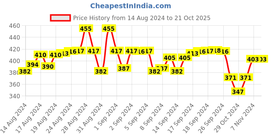 ajio.com fashionable Boys Panelled Track Pants fashionable Price History Graph from 14 Aug 2024 to 20 Oct 2025