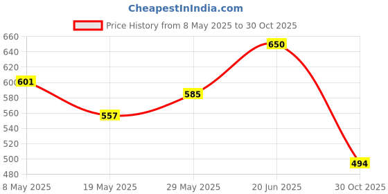 ajio.com fashionable Boys Straight Track Pants with Elasticated Waist fashionable Price History Graph from 8 May 2025 to 30 Oct 2025