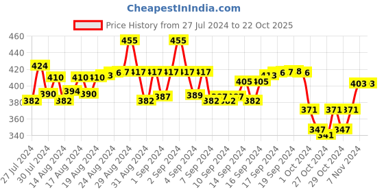 ajio.com fashionable Boys Track Pants with Typography fashionable Price History Graph from 27 Jul 2024 to 22 Oct 2025