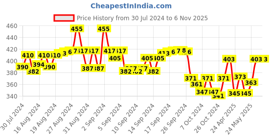 ajio.com fashionable Boys Track Pants with Typography fashionable Price History Graph from 30 Jul 2024 to 6 Nov 2025