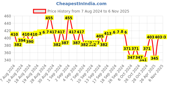ajio.com fashionable Boys Track Pants with Typography fashionable Price History Graph from 7 Aug 2024 to 6 Nov 2025