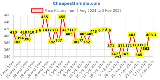 ajio.com fashionable Boys Track Pants with Typography fashionable Price History Graph from 7 Aug 2024 to 2 Nov 2025
