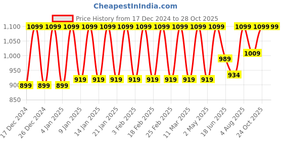 ajio.com fashionable chikan handikraft Women Embroidered Straight Kurti fashionable chikan handikraft Price History Graph from 17 Dec 2024 to 28 Oct 2025