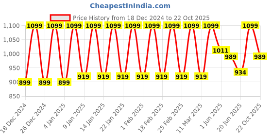 ajio.com fashionable chikan handikraft Women Embroidered Straight Kurti fashionable chikan handikraft Price History Graph from 18 Dec 2024 to 22 Oct 2025