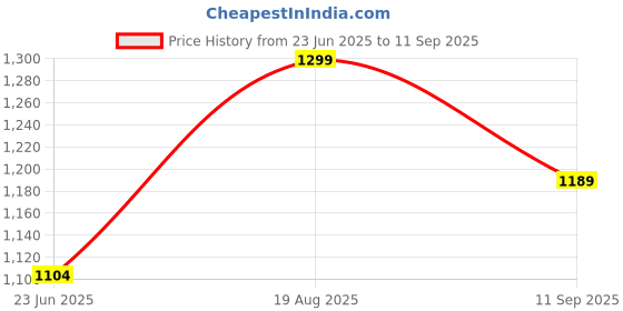 ajio.com fashionable chikan handikraft Women Embroidery Kurta fashionable chikan handikraft Price History Graph from 23 Jun 2025 to 11 Sep 2025