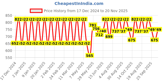 ajio.com fashionable chikan handikraft Women Wide-Leg Palazzos with Drawstring Palazzos fashionable chikan handikraft Price History Graph from 17 Dec 2024 to 20 Nov 2025