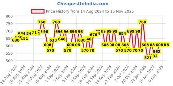 ajio.com fashionable Hoodie with Split-Kangaroo Pockets fashionable Price History Graph from 14 Aug 2024 to 15 Nov 2025