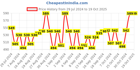 ajio.com fashionable Joggers with Drawstring Waist fashionable Price History Graph from 29 Jul 2024 to 19 Oct 2025