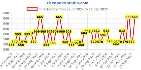 ajio.com fashionable Pack of 2 Boys Typographic Print Straight Track Pants fashionable Price History Graph from 27 Jul 2024 to 11 Sep 2025