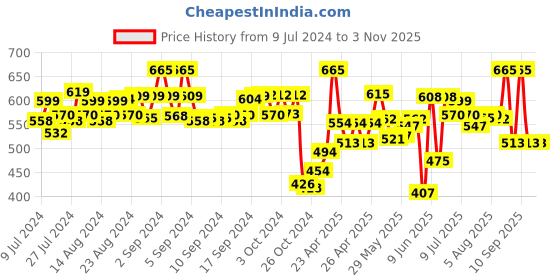 ajio.com fashionable Pack of 3 Typographic Print Track Pants fashionable Price History Graph from 9 Jul 2024 to 2 Nov 2025