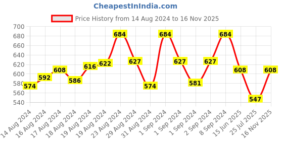 ajio.com fashionable Self-design Hoodie fashionable Price History Graph from 14 Aug 2024 to 16 Nov 2025