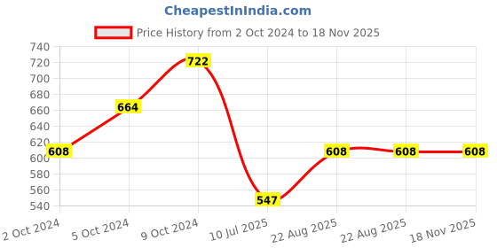 ajio.com fashionable Self-design Hoodie fashionable Price History Graph from 2 Oct 2024 to 17 Nov 2025