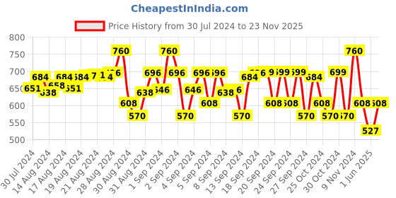 ajio.com fashionable Typographic Print Hooded Sweatshirt fashionable Price History Graph from 30 Jul 2024 to 23 Nov 2025