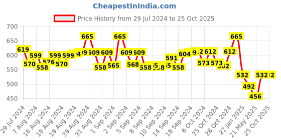 ajio.com fashionable Women Joggers with Insert Pockets fashionable Price History Graph from 29 Jul 2024 to 25 Oct 2025