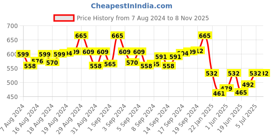 ajio.com fashionable Women Joggers with Insert Pockets fashionable Price History Graph from 7 Aug 2024 to 6 Nov 2025
