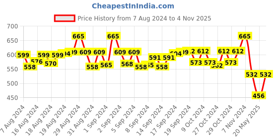 ajio.com fashionable Women Joggers with Insert Pockets fashionable Price History Graph from 7 Aug 2024 to 4 Nov 2025