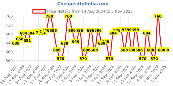 ajio.com fashionable Zip-Front Full-Sleeve Hoodie fashionable Price History Graph from 14 Aug 2024 to 3 Nov 2025