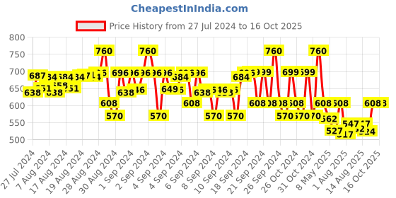 ajio.com fashionable Zip-Front Hoodie with Insert Pockets fashionable Price History Graph from 27 Jul 2024 to 16 Oct 2025