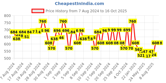 ajio.com fashionable Zip-Front Hoodie with Insert Pockets fashionable Price History Graph from 7 Aug 2024 to 16 Oct 2025