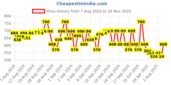 ajio.com fashionable Zip-Front Hoodie with Insert Pockets fashionable Price History Graph from 7 Aug 2024 to 26 Nov 2025