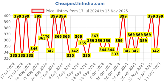 ajio.com fashionfricks Men Regular Fit Long Kurta fashionfricks Price History Graph from 17 Jul 2024 to 13 Nov 2025