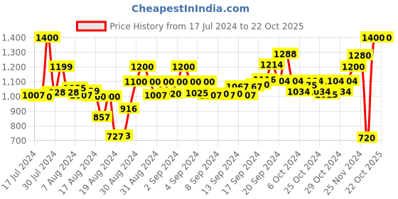 ajio.com fashire Printed Straight Kurta Set with Dupatta fashire Price History Graph from 17 Jul 2024 to 21 Oct 2025