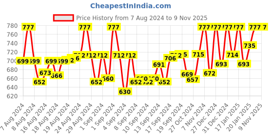 ajio.com fashjons 360 Women Mandarin-Collar No Darts Straight Tunic fashjons 360 Price History Graph from 7 Aug 2024 to 8 Nov 2025