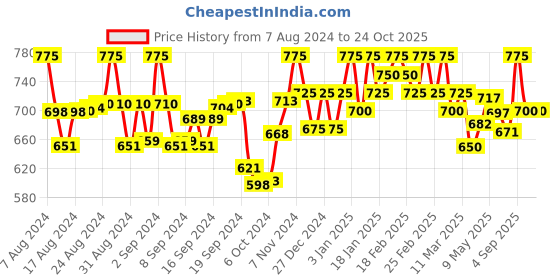 ajio.com fashjons 360 Women Relaxed Fit Shirt with Spread Collar fashjons 360 Price History Graph from 7 Aug 2024 to 24 Oct 2025