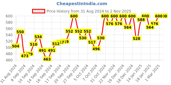 ajio.com fashjons 360 Women Swiss-Dot Regular Fit Top fashjons 360 Price History Graph from 31 Aug 2024 to 1 Nov 2025