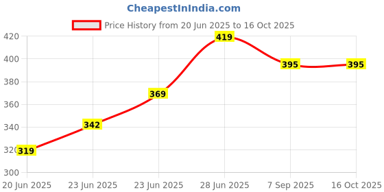ajio.com fashocart Men Graphic Regular Fit T-shirt fashocart Price History Graph from 20 Jun 2025 to 15 Oct 2025