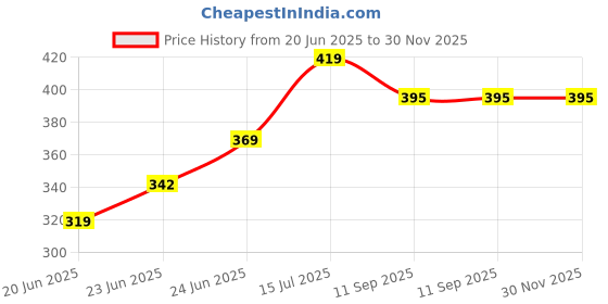 ajio.com fashocart Men Graphic Regular Fit T-shirt fashocart Price History Graph from 20 Jun 2025 to 30 Nov 2025