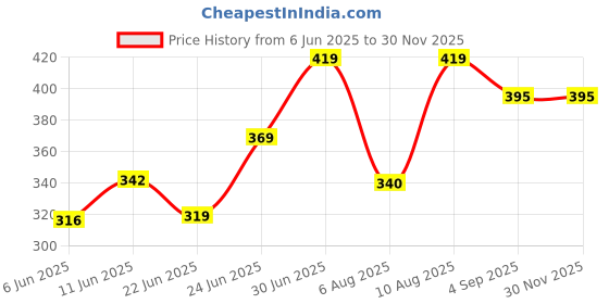 ajio.com fashocart Men Graphic Regular Fit T-shirt fashocart Price History Graph from 6 Jun 2025 to 28 Nov 2025