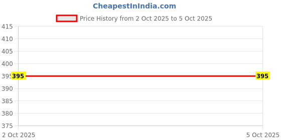 ajio.com fashocart Men Typographic Print Regular Fit Round-Neck T-Shirt fashocart Price History Graph from 2 Oct 2025 to 4 Oct 2025
