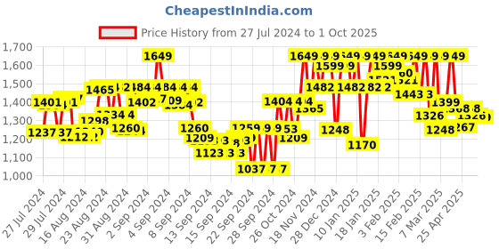 ajio.com fashor A-Line Dress with Striped Jacket fashor Price History Graph from 27 Jul 2024 to 1 Oct 2025