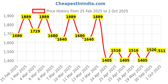 ajio.com fashor A-line Kurta Set fashor Price History Graph from 25 Feb 2025 to 1 Oct 2025