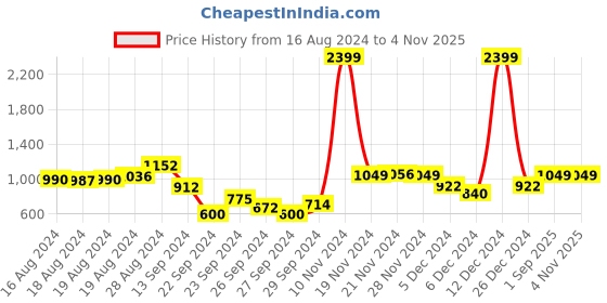 ajio.com fashor Bandhani Print & Mirror Embroidered Straight Kurta fashor Price History Graph from 16 Aug 2024 to 2 Nov 2025
