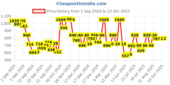 ajio.com fashor Bandhani Print & Mirror Embroidered Straight Kurta fashor Price History Graph from 2 Sep 2024 to 23 Oct 2025