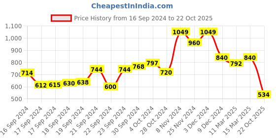 ajio.com fashor Dotted Straight Kurta fashor Price History Graph from 16 Sep 2024 to 22 Oct 2025