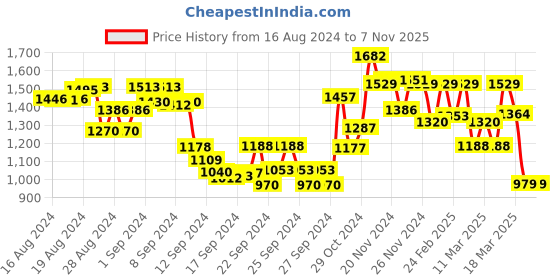 ajio.com fashor Embellished Round-Neck Fit and Flare Dress fashor Price History Graph from 16 Aug 2024 to 6 Nov 2025