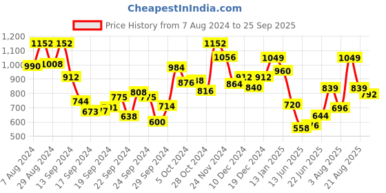 ajio.com fashor Embellished Straight Kurta fashor Price History Graph from 7 Aug 2024 to 25 Sep 2025