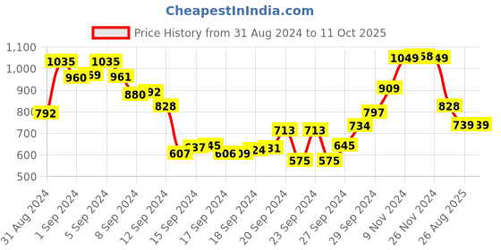 ajio.com fashor Embroidered A-Line Kurta fashor Price History Graph from 31 Aug 2024 to 10 Oct 2025