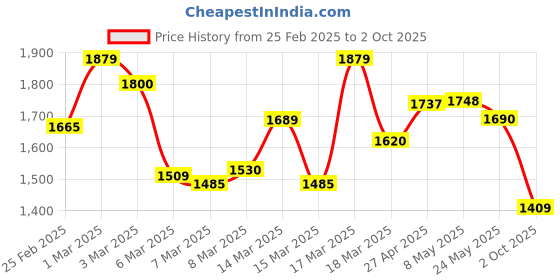 ajio.com fashor Embroidered A-Line Layered Maxi Dress fashor Price History Graph from 25 Feb 2025 to 2 Oct 2025