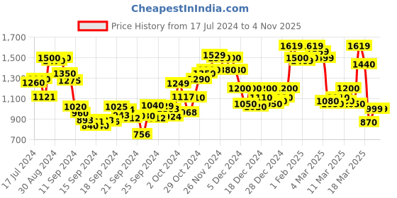 ajio.com fashor Embroidered Round-Neck Straight Kurta fashor Price History Graph from 17 Jul 2024 to 1 Nov 2025