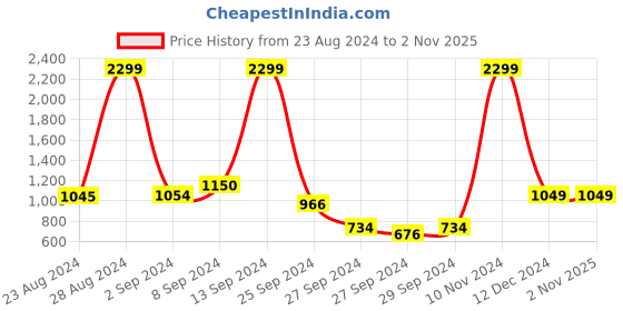 ajio.com fashor Embroidered Round-Neck Straight Kurta fashor Price History Graph from 23 Aug 2024 to 1 Nov 2025