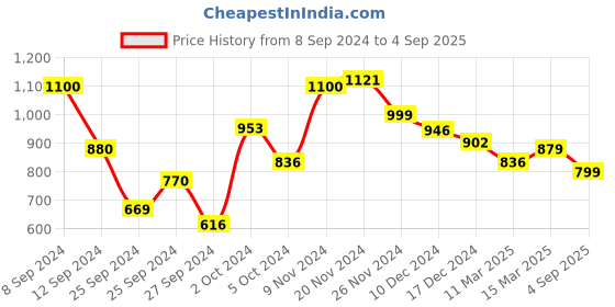 ajio.com fashor Embroidered Round-Neck Straight Kurta fashor Price History Graph from 8 Sep 2024 to 4 Sep 2025