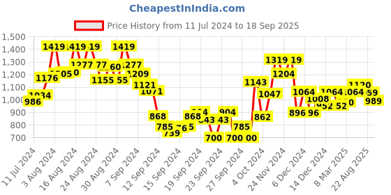 ajio.com fashor Embroidered Straight Kurta fashor Price History Graph from 11 Jul 2024 to 18 Sep 2025