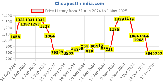 ajio.com fashor Embroidered Straight Kurta fashor Price History Graph from 31 Aug 2024 to 31 Oct 2025